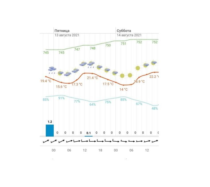 Погода 13 августа: облачно с прояснениями и до +23 градусов.