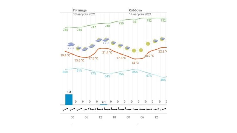 Погода 13 августа: облачно с прояснениями и до +23 градусов.