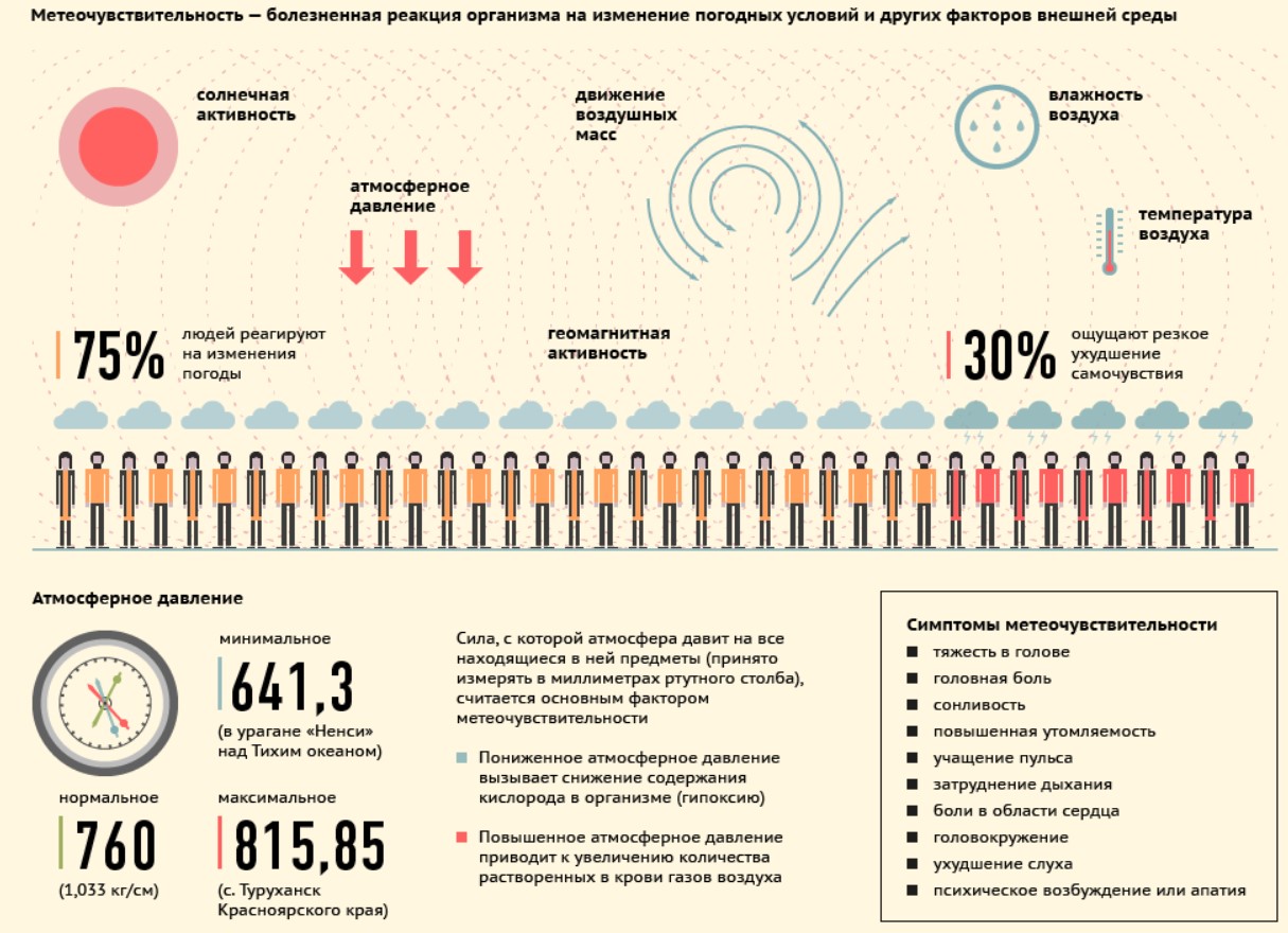 Прогноз для метеочувствительных людей по России