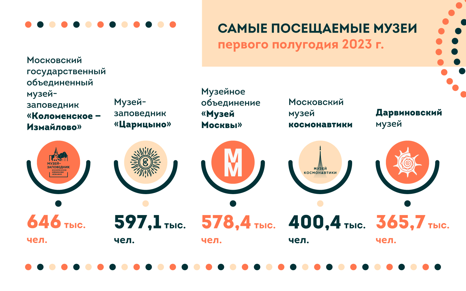 Свыше 900 мероприятий провели столичные музеи и выставочные пространства с  начала года - Московский часовой